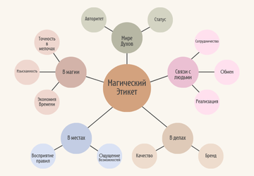 Магический Этикет